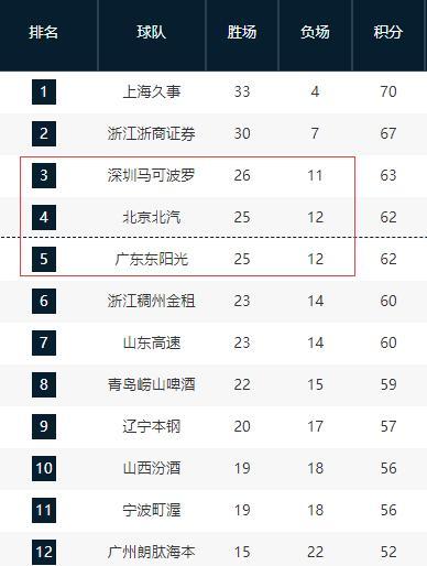 开云体育官网-广东宏远第三希望不大！将和北京男篮争夺第四